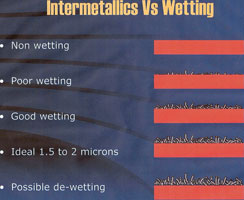 Figure 2. The role and importance of intermetallics